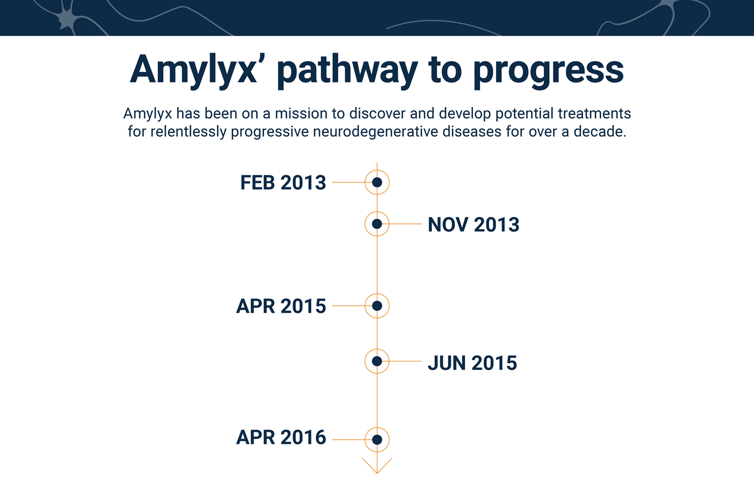 Timeline of Amylyx's path to progress