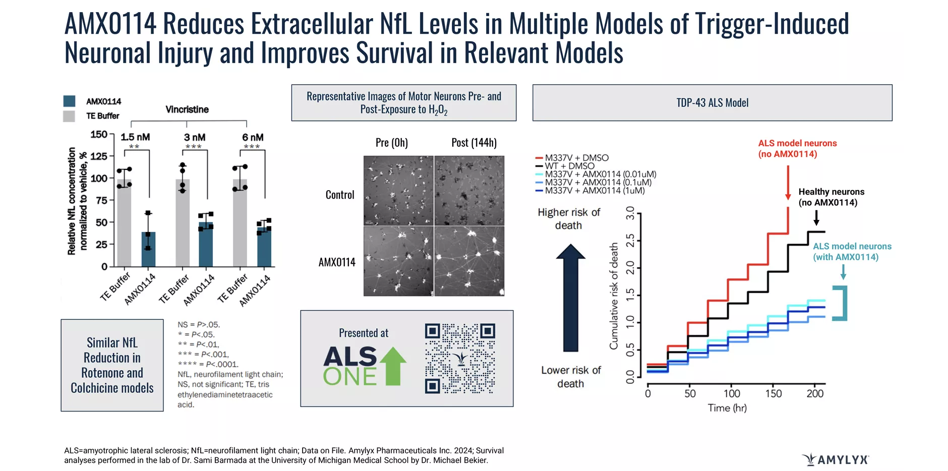 Chart demonstrating that AMX0114 reduces extracellular neurofilament light chain levels in multiple models.