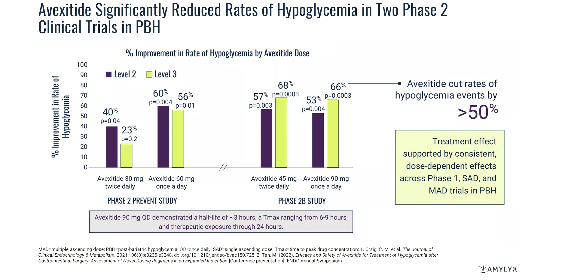 Chart demonstrating that avexitide reduced daily rates of hypoglycemia by greater than 50% in 2 Phase 2 PBH clinical trials.