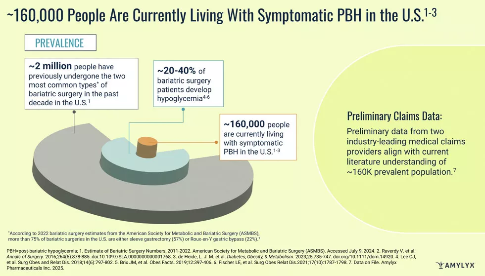 3D pie chart showing the prevalence of PBH using concentric gray, teal, and orange circles.