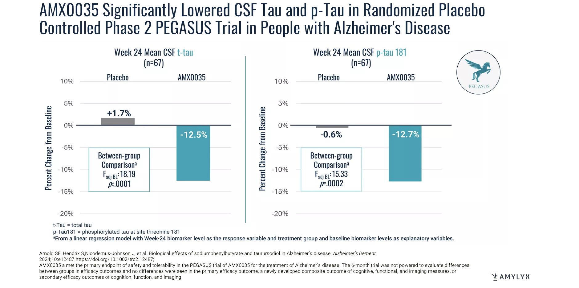 Chart demonstrating that avexitide reduced daily rates of hypoglycemia by greater than 50% in 2 Phase 2 PBH clinical trials.