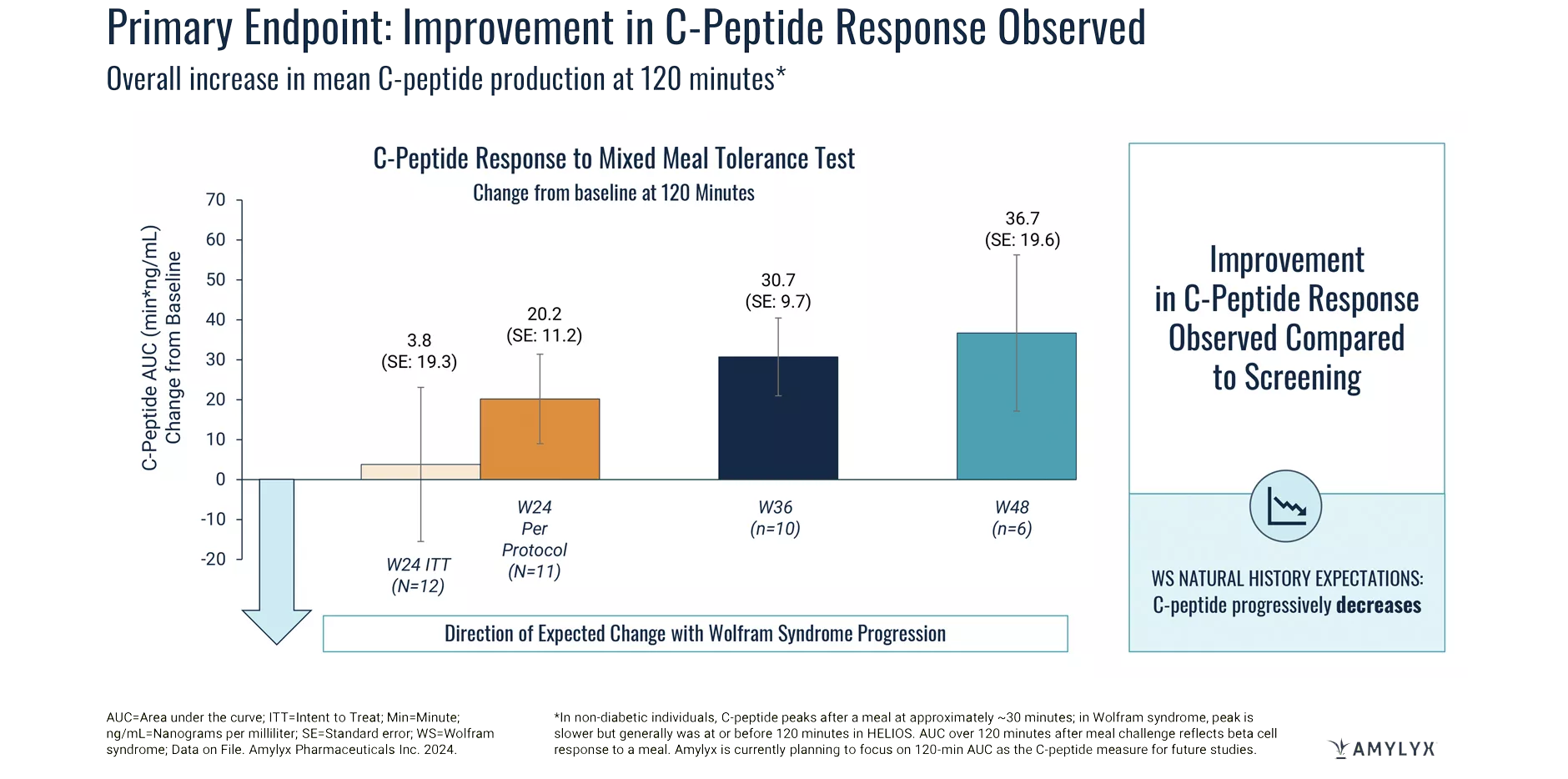 Chart showing increased mean C-peptide production at 120 minutes in response to the mixed meal tolerance test in HELIOS.